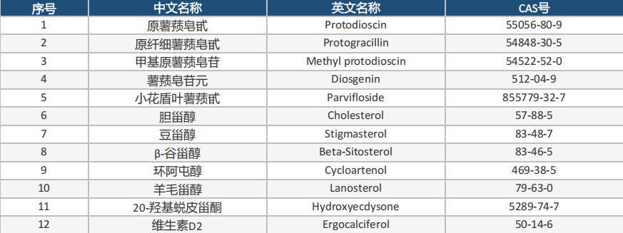植物甾醇/甾体化合物靶向定量检测