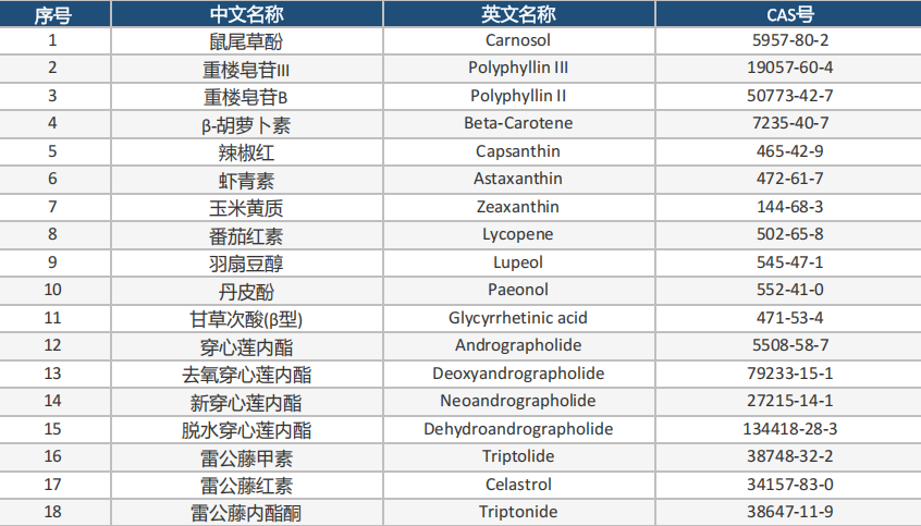 植物萜类/三萜酸靶向定量检测